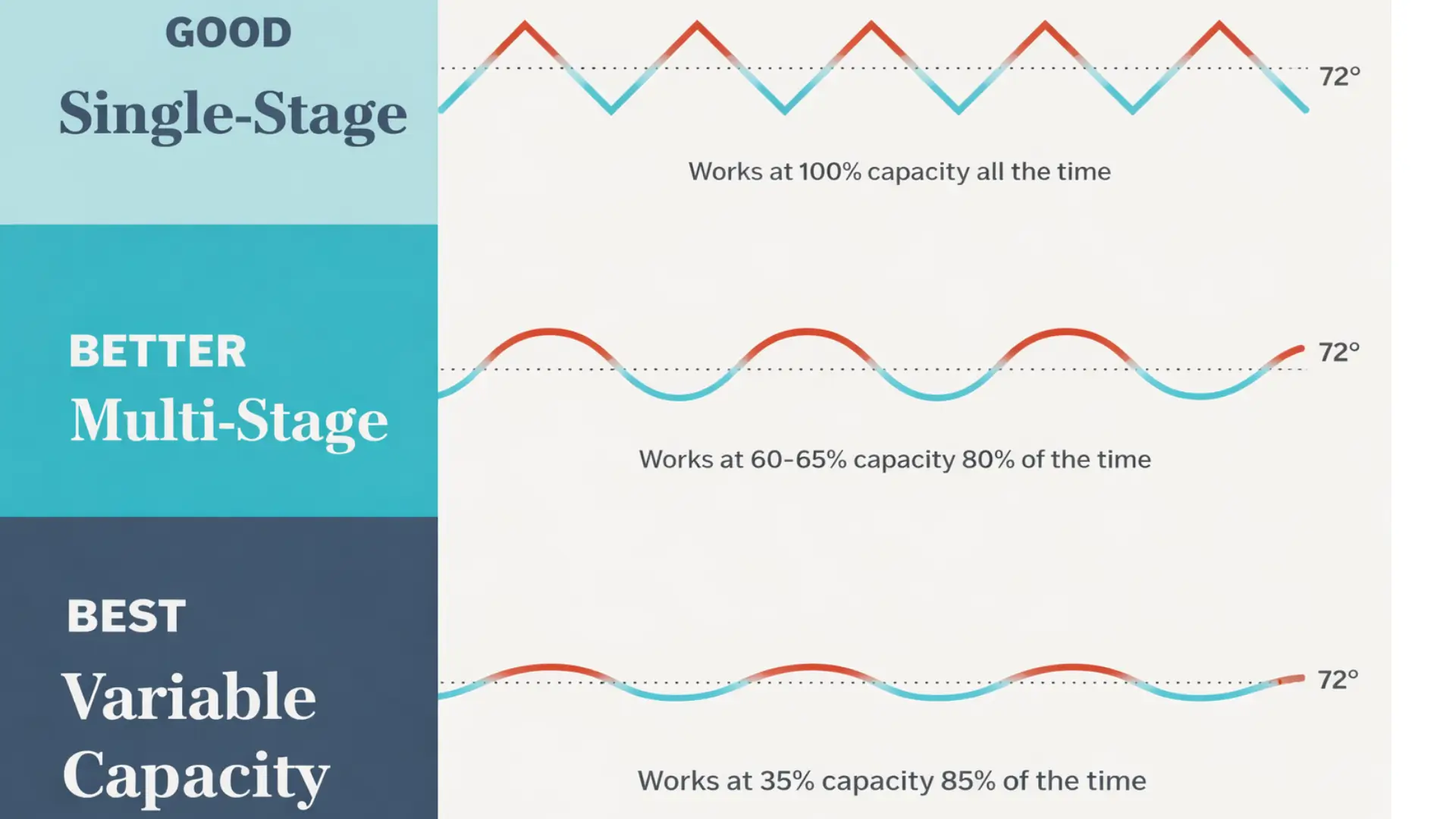 Single Stage vs Two Stage vs Variable Speed HVAC Systems