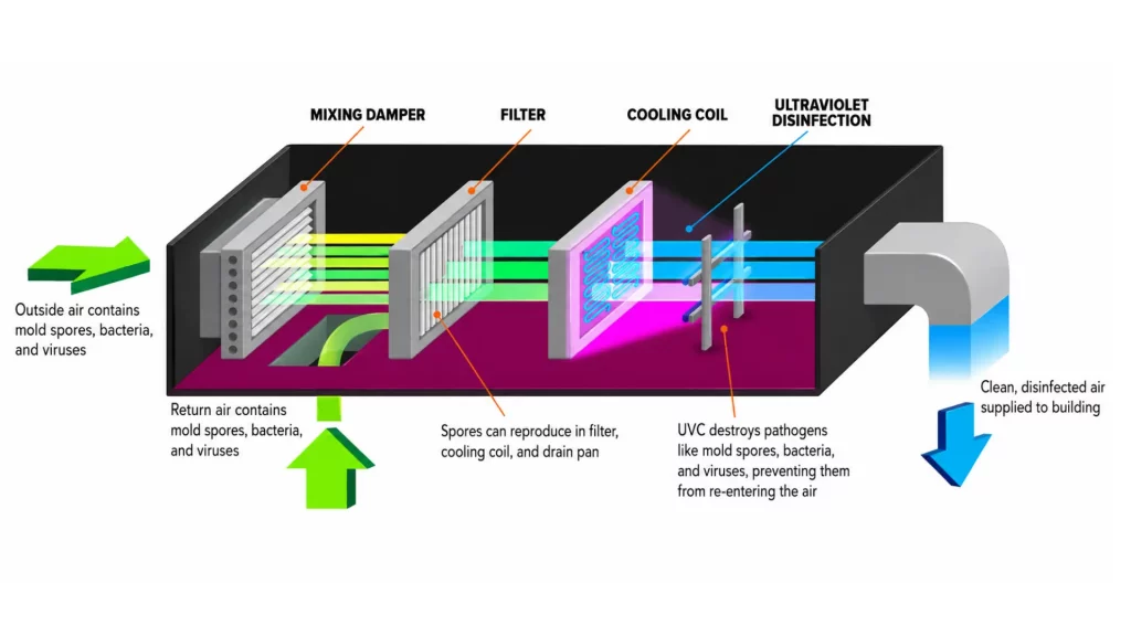 hvac uv light benefit